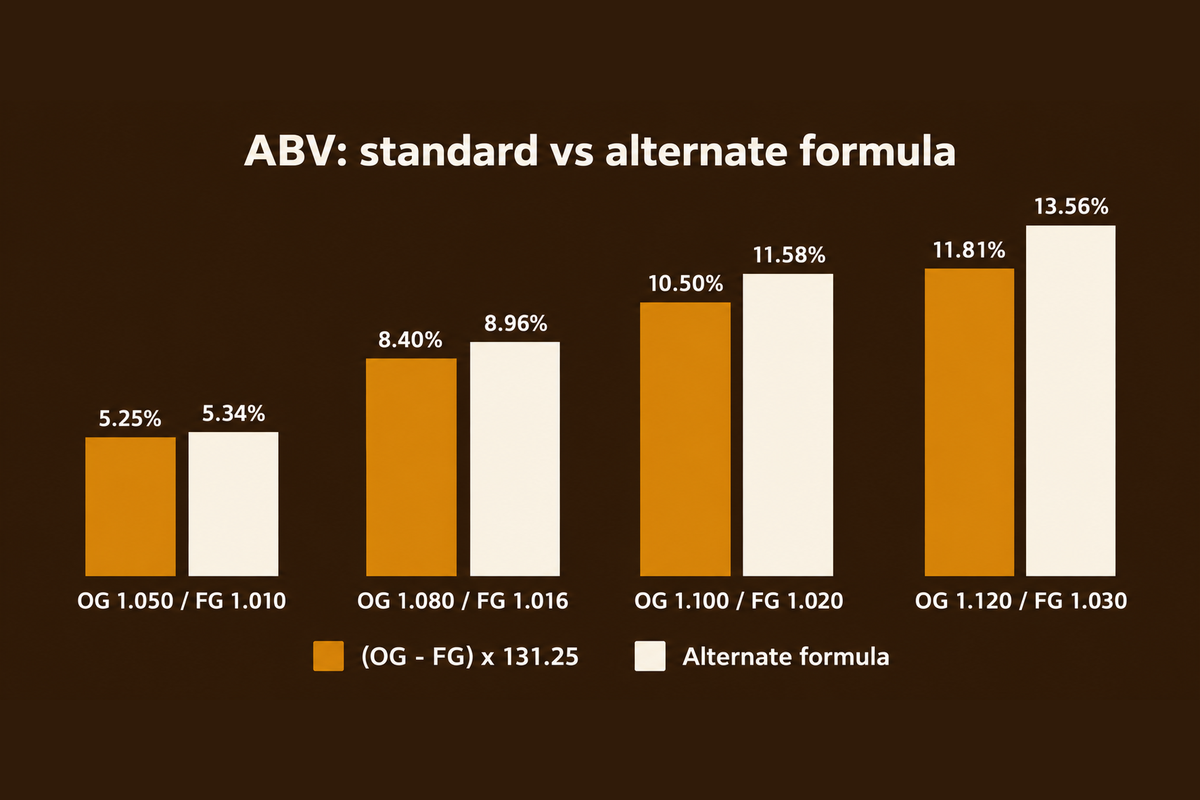 Grouped bar chart of ABV from the standard and alternate formulas: OG 1.050 / FG 1.010 gives 5.25% and 5.34%, OG 1.080 / FG 1.016 gives 8.40% and 8.96%, OG 1.100 / FG 1.020 gives 10.50% and 11.58%, OG 1.120 / FG 1.030 gives 11.81% and 13.56%